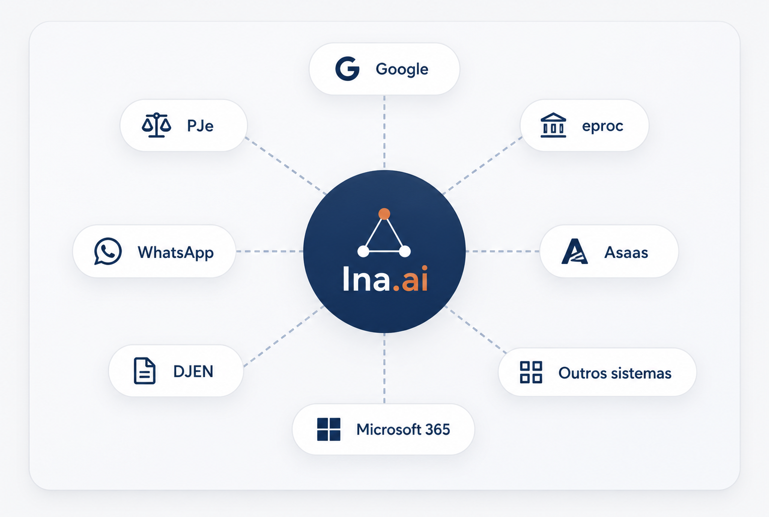 Diagrama da Ina.ai conectada a Google, PJe, eproc, WhatsApp, Asaas, DJEN, Microsoft 365 e outros sistemas